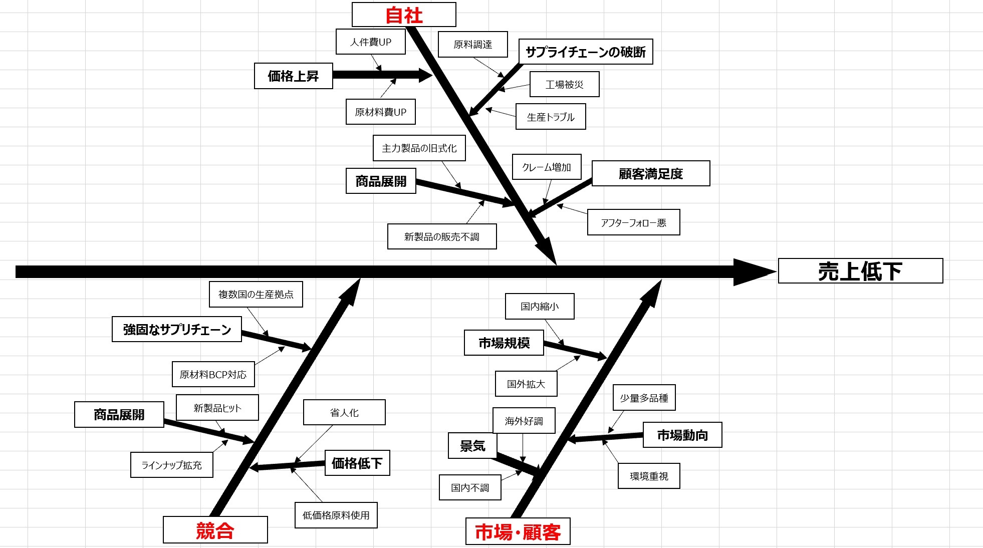 シンプルに洗い出しが出来る（なぜなぜ分析）特性要因図「ExcelとWordで作成」PDFで手書き簡単な無料テンプレート｜王の嗜み